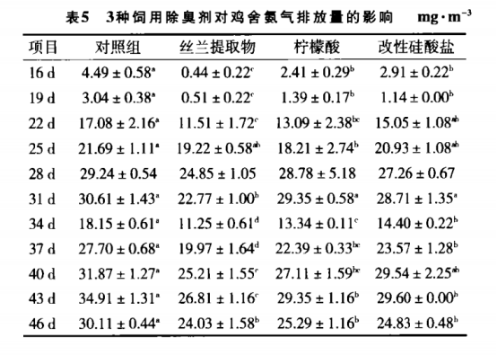 3种饲用除臭剂柠檬酸、改性硅酸盐以及丝兰提取物对肉鸡影响